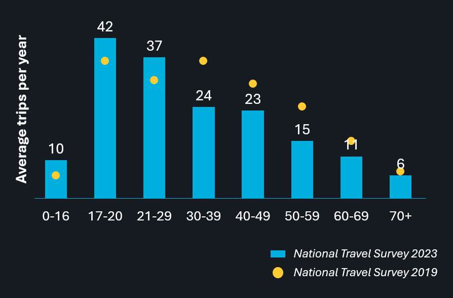 Double the passengers by 2050 The imperative for action Steer