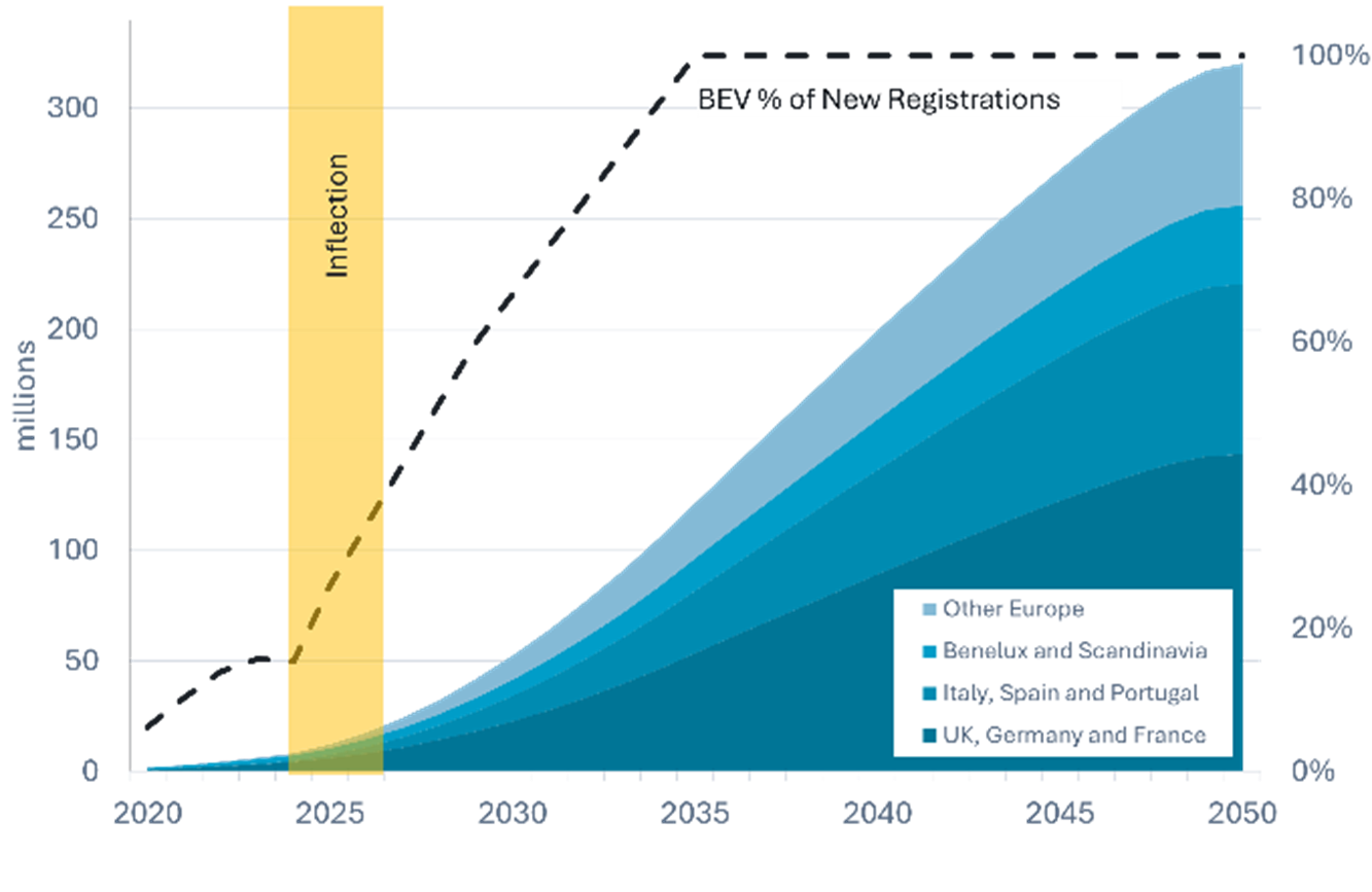 What we learned at ‘Ramping Up: Unlocking the value in EV infrastructure investment’