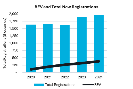 BEV and total new reg