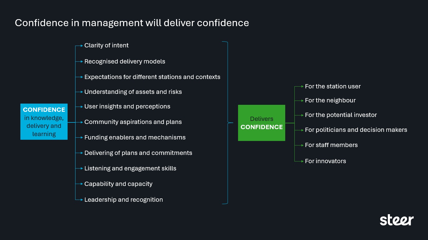 Diagraom showing how confidence will deliver confidence