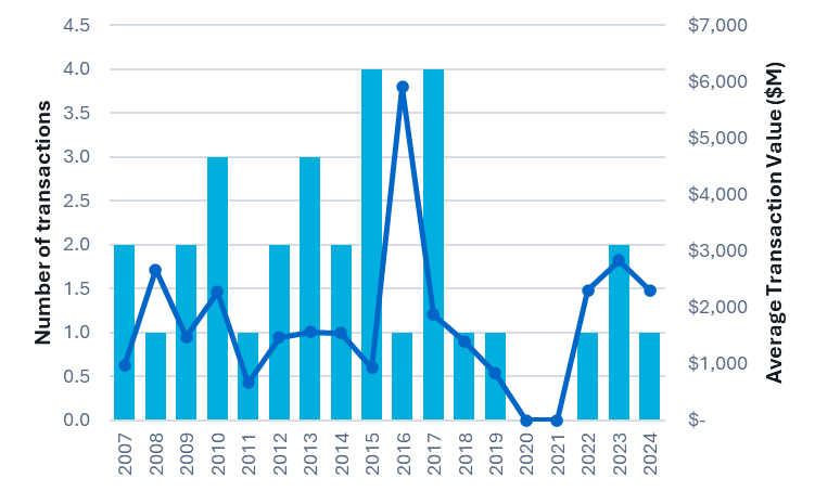 Source: Projects financed by TIFIA and Private Activity Bonds on the Federal Highway Administration’s website: https://www.transportation.gov/buildamerica/financing/private-activity-bonds-pabs/private-activity-bonds-allocations