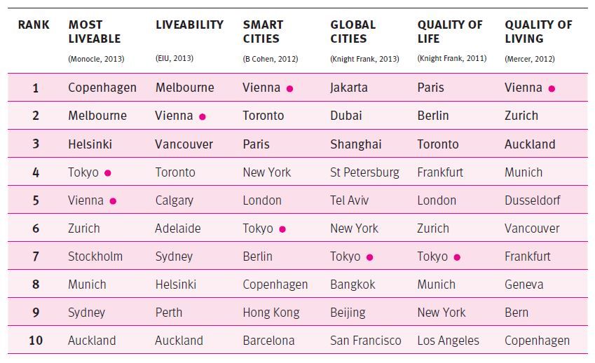 Comparison of city rankings