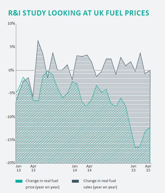 R&amp;I fuel price study